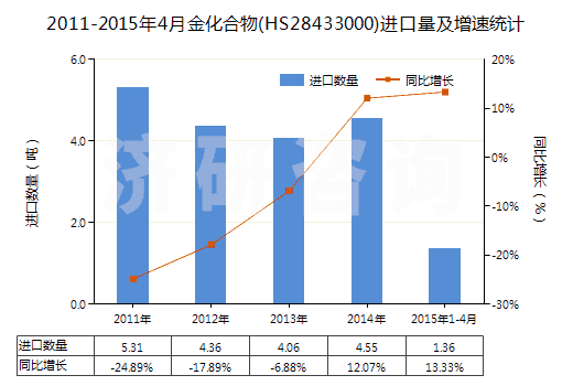 2011-2015年4月金化合物(HS28433000)進(jìn)口量及增速統(tǒng)計(jì)